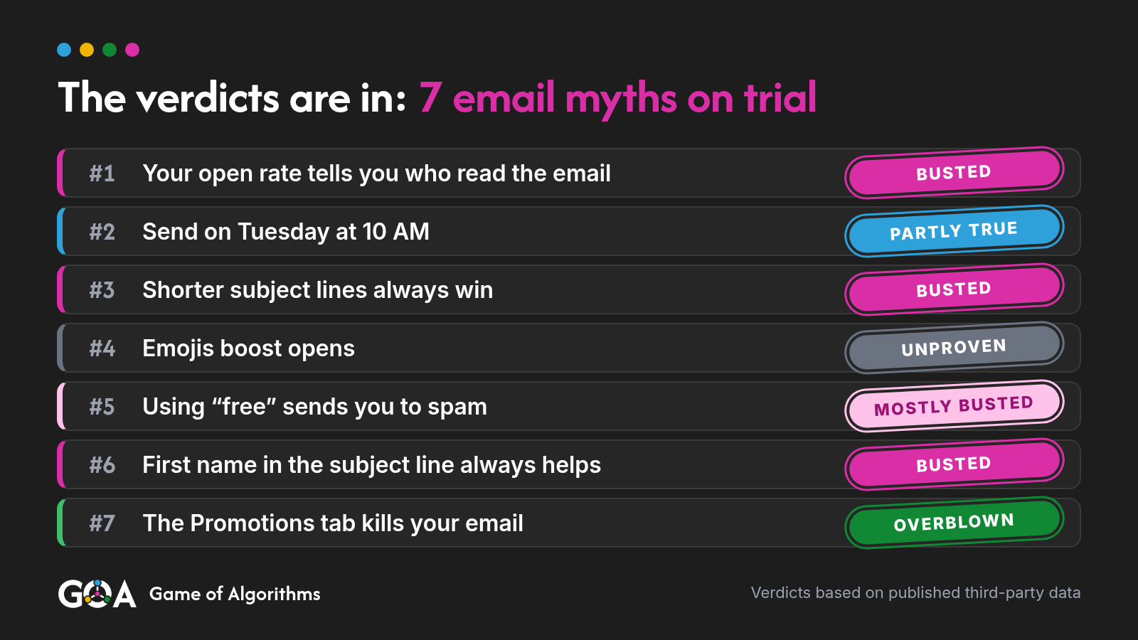 Verdict scoreboard for seven email open rate myths: open rate tells you who read the email, busted; send on Tuesday at 10 AM, partly true; shorter subject lines always win, busted; emojis boost opens, unproven; using free sends you to spam, mostly busted; first name in the subject line always helps, busted; the Promotions tab kills your email, overblown.