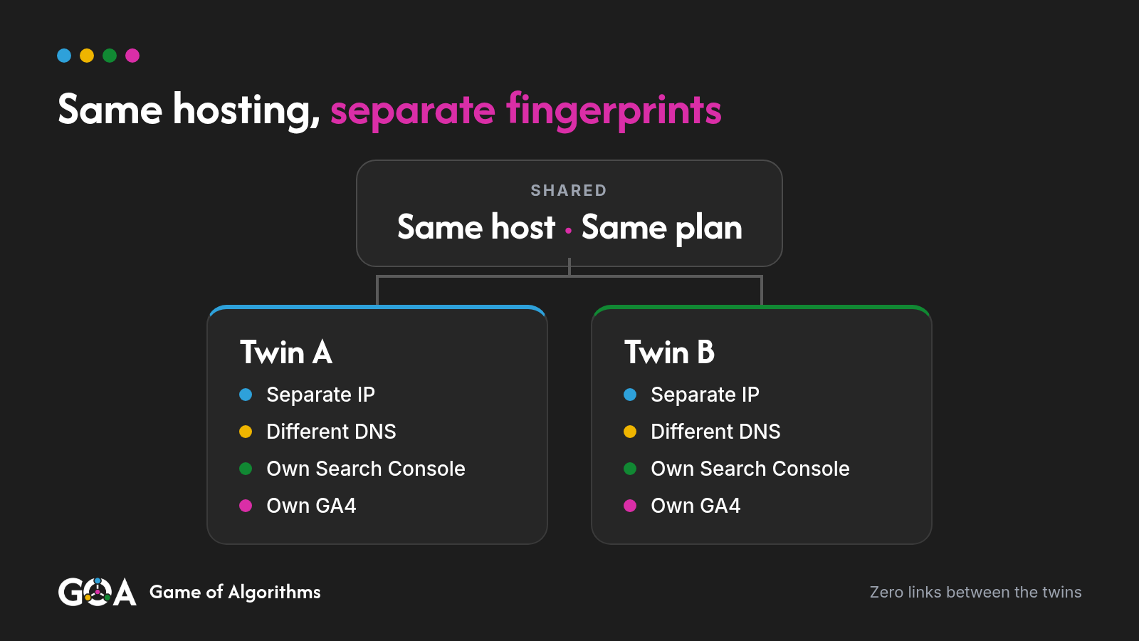 Diagram: one shared host and plan branches into Twin A and Twin B. Each twin has a separate IP, different DNS, its own Search Console and its own GA4, with zero links between them.