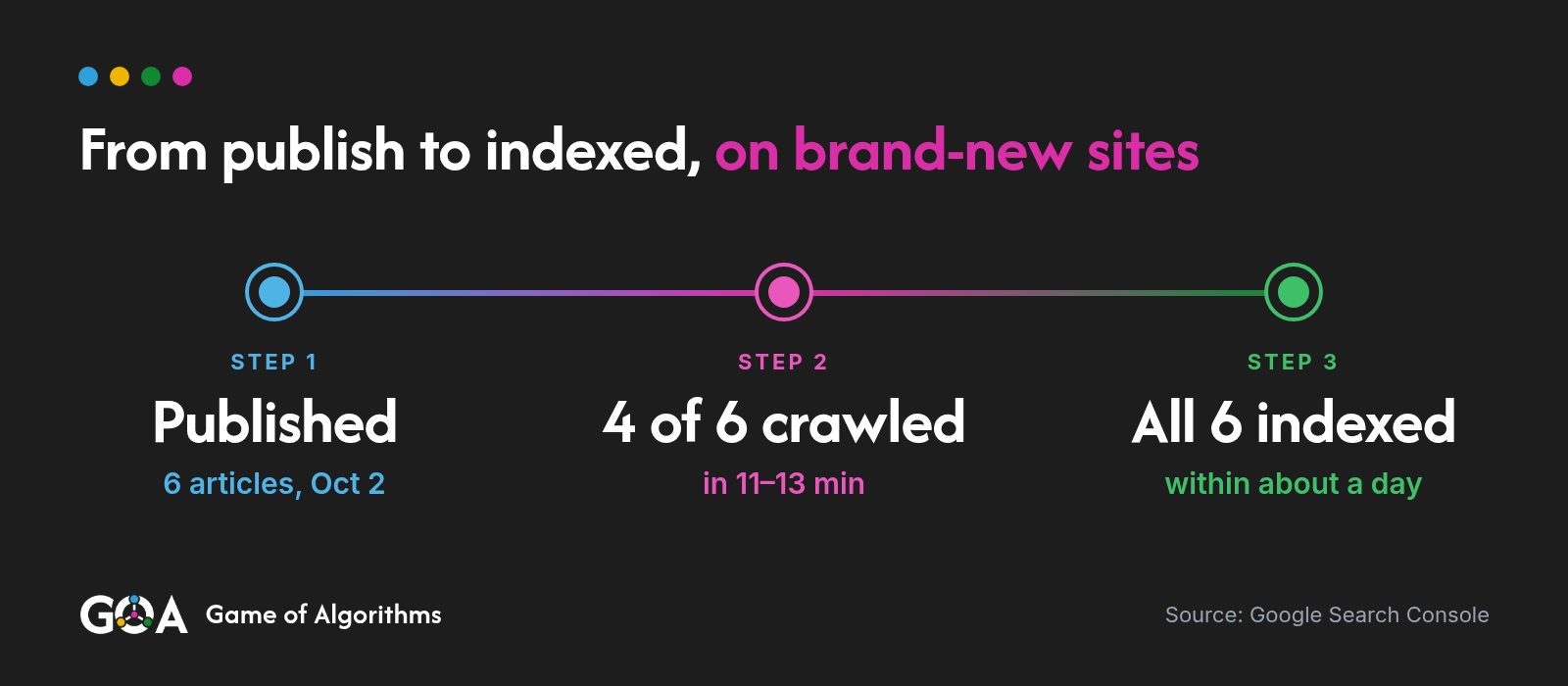 Timeline in three steps: six articles published on Oct 2, then four of the six crawled in 11 to 13 minutes, then all six indexed within about a day.
